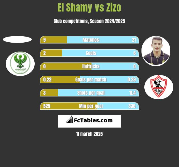 El Shamy vs Zizo h2h player stats