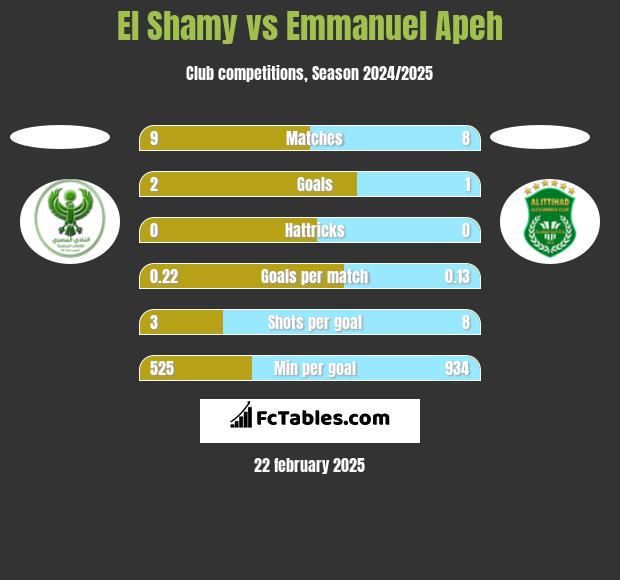 El Shamy vs Emmanuel Apeh h2h player stats