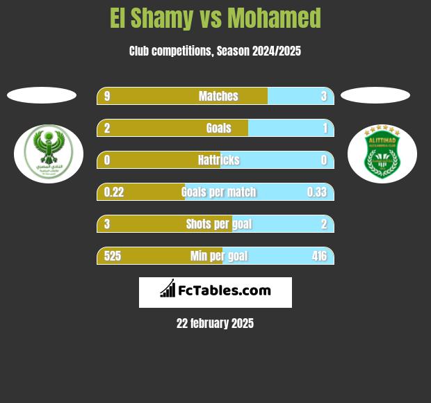 El Shamy vs Mohamed h2h player stats