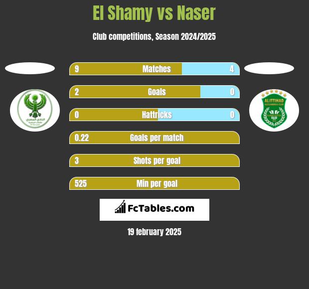 El Shamy vs Naser h2h player stats