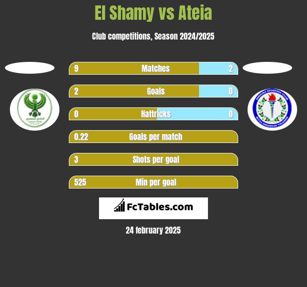 El Shamy vs Ateia h2h player stats