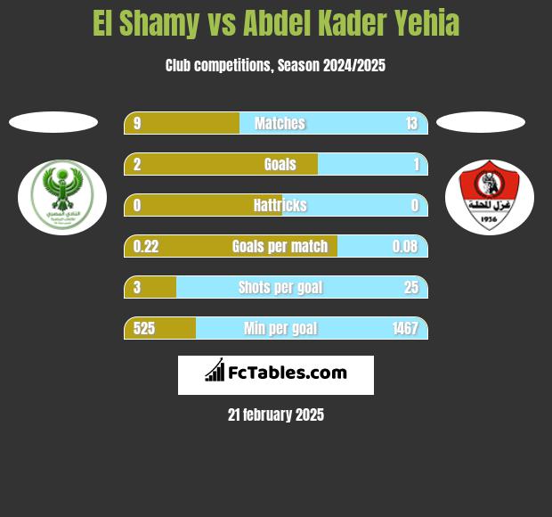 El Shamy vs Abdel Kader Yehia h2h player stats