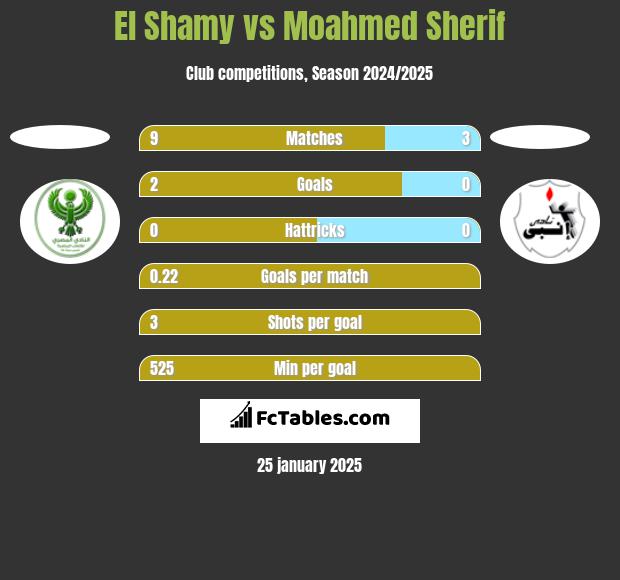 El Shamy vs Moahmed Sherif h2h player stats