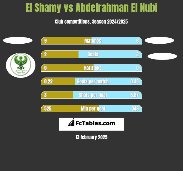 El Shamy vs Abdelrahman El Nubi h2h player stats