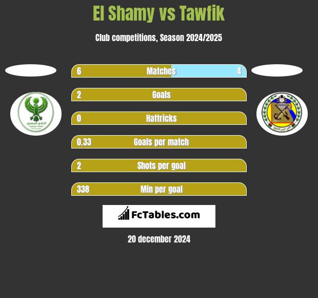 El Shamy vs Tawfik h2h player stats