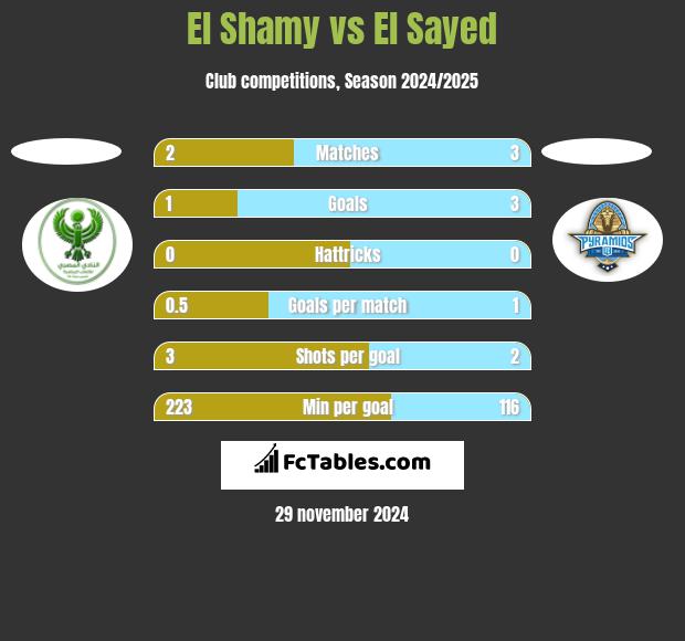 El Shamy vs El Sayed h2h player stats