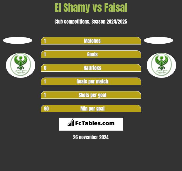 El Shamy vs Faisal h2h player stats