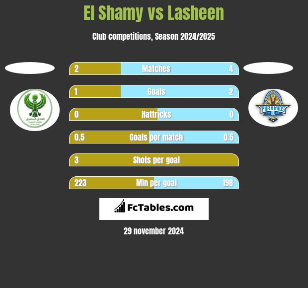 El Shamy vs Lasheen h2h player stats