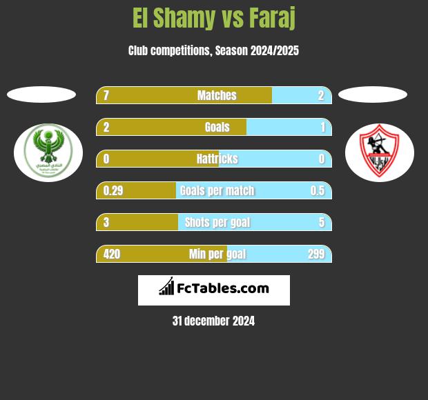 El Shamy vs Faraj h2h player stats