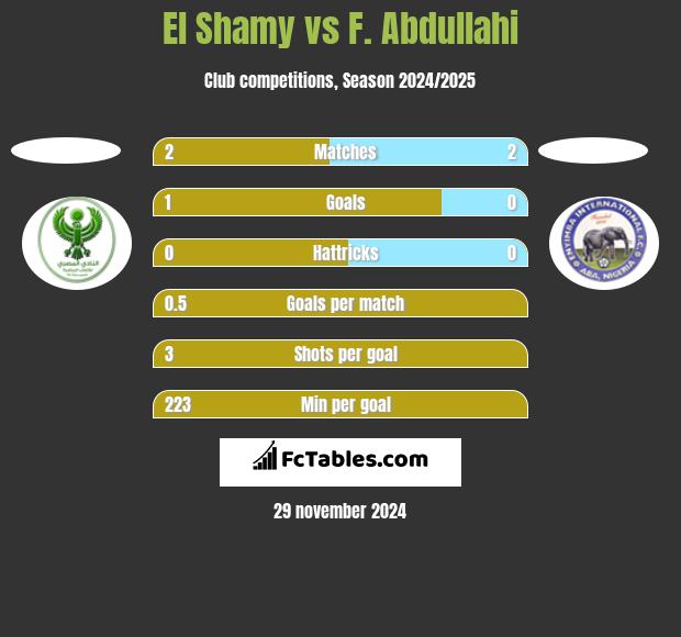 El Shamy vs F. Abdullahi h2h player stats