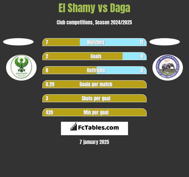 El Shamy vs Daga h2h player stats