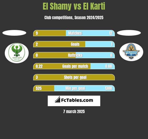 El Shamy vs El Karti h2h player stats