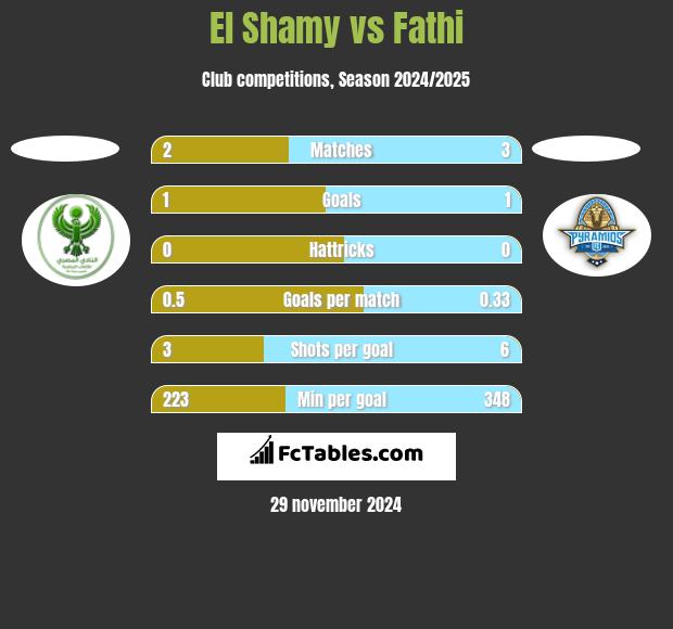 El Shamy vs Fathi h2h player stats