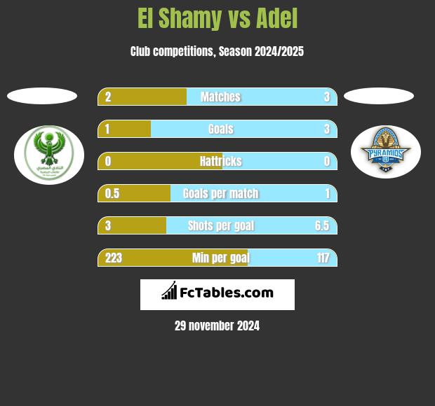 El Shamy vs Adel h2h player stats