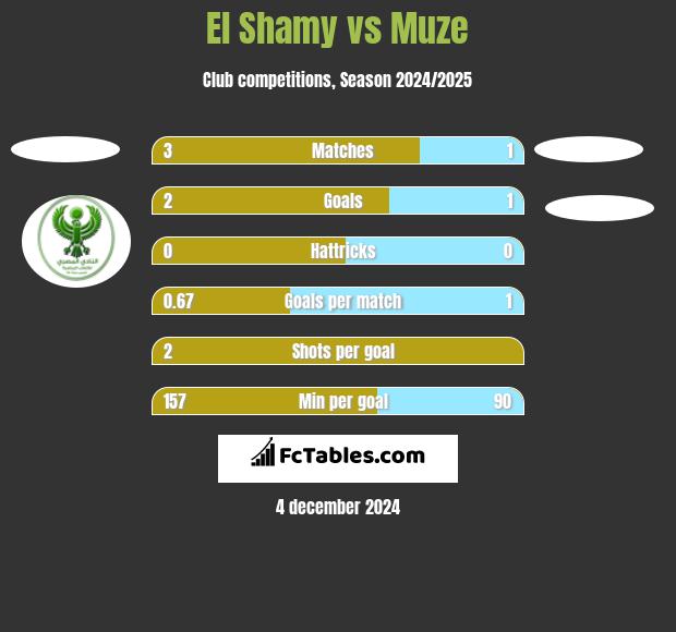 El Shamy vs Muze h2h player stats