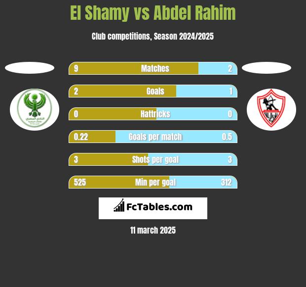 El Shamy vs Abdel Rahim h2h player stats