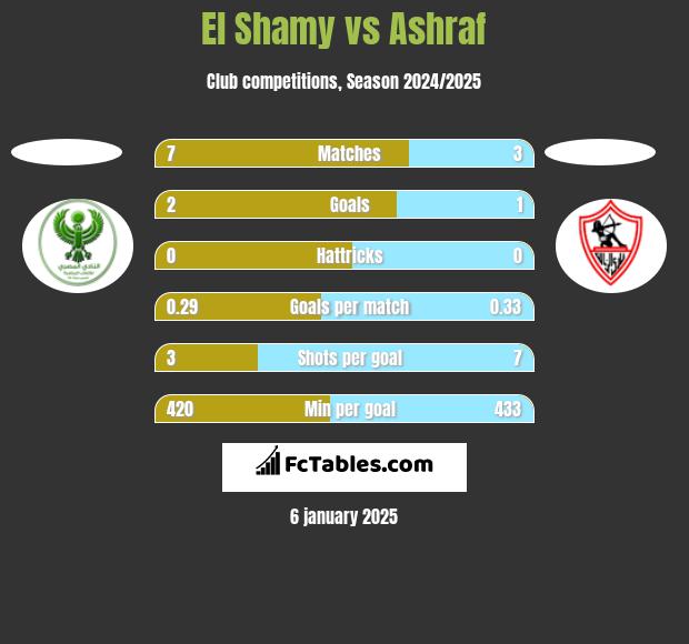 El Shamy vs Ashraf h2h player stats