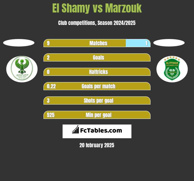 El Shamy vs Marzouk h2h player stats