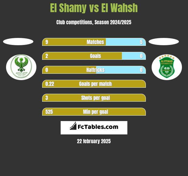 El Shamy vs El Wahsh h2h player stats