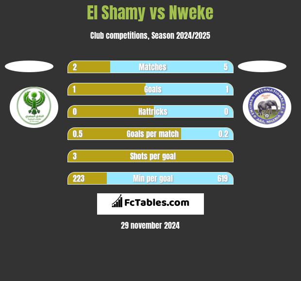 El Shamy vs Nweke h2h player stats