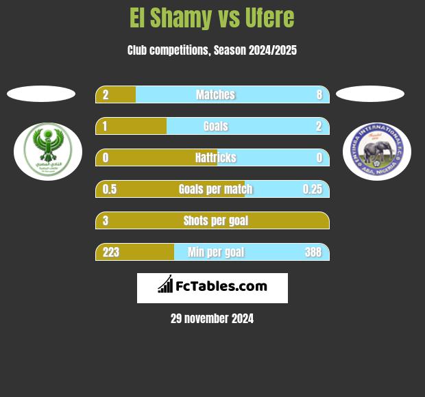 El Shamy vs Ufere h2h player stats