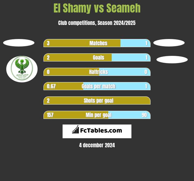 El Shamy vs Seameh h2h player stats