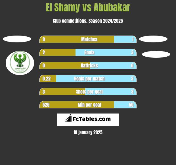 El Shamy vs Abubakar h2h player stats