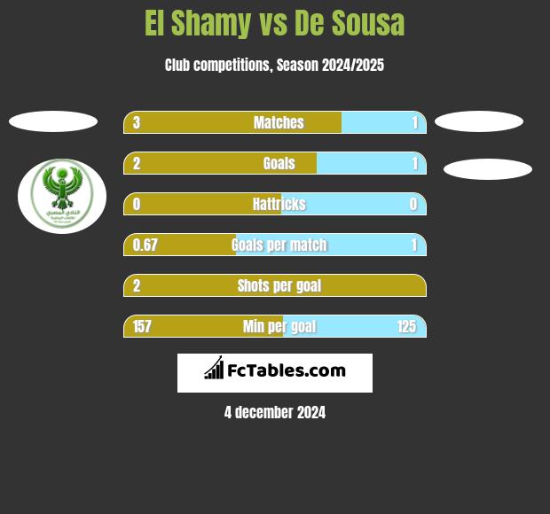 El Shamy vs De Sousa h2h player stats