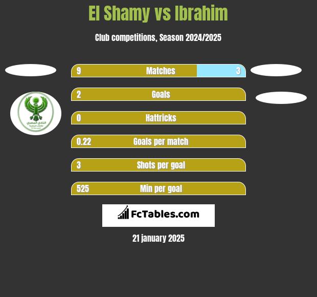 El Shamy vs Ibrahim h2h player stats