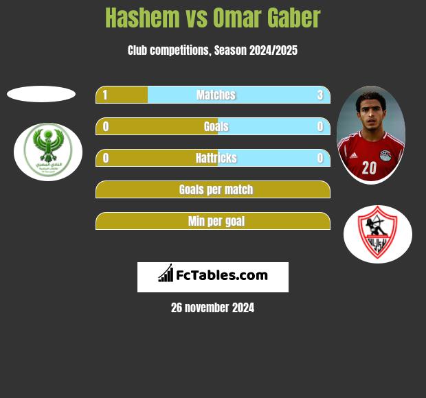 Hashem vs Omar Gaber h2h player stats