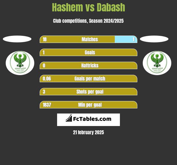 Hashem vs Dabash h2h player stats