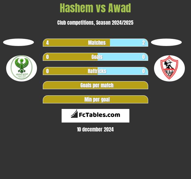 Hashem vs Awad h2h player stats