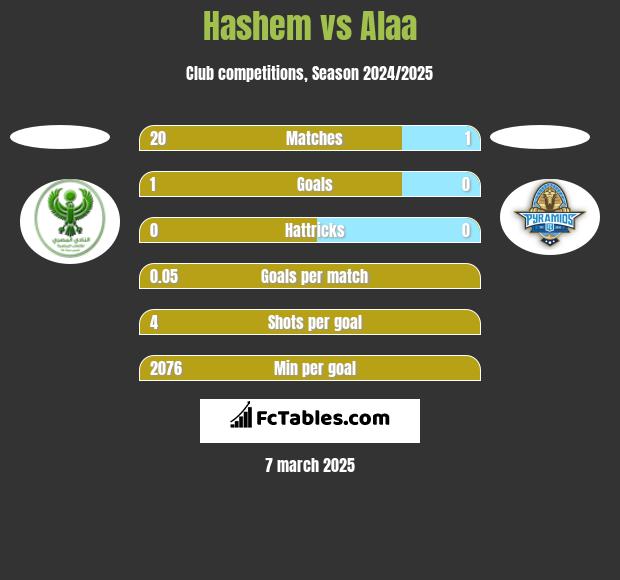 Hashem vs Alaa h2h player stats