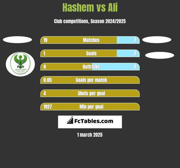 Hashem vs Ali h2h player stats