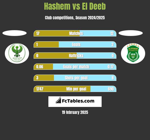 Hashem vs El Deeb h2h player stats