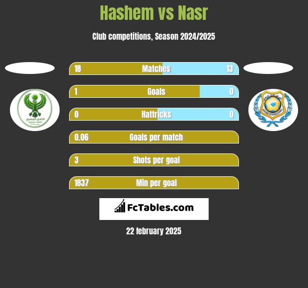 Hashem vs Nasr h2h player stats