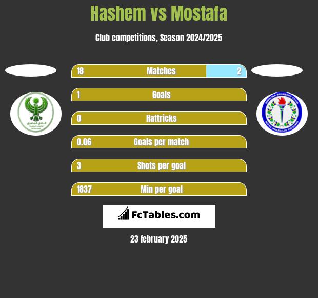 Hashem vs Mostafa h2h player stats