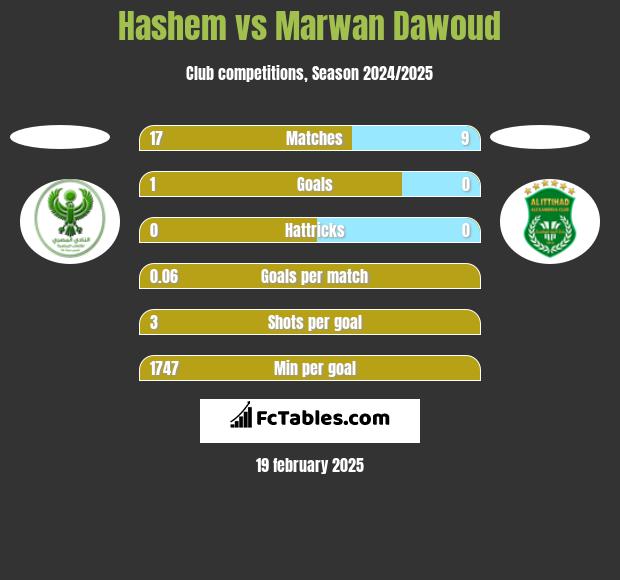 Hashem vs Marwan Dawoud h2h player stats