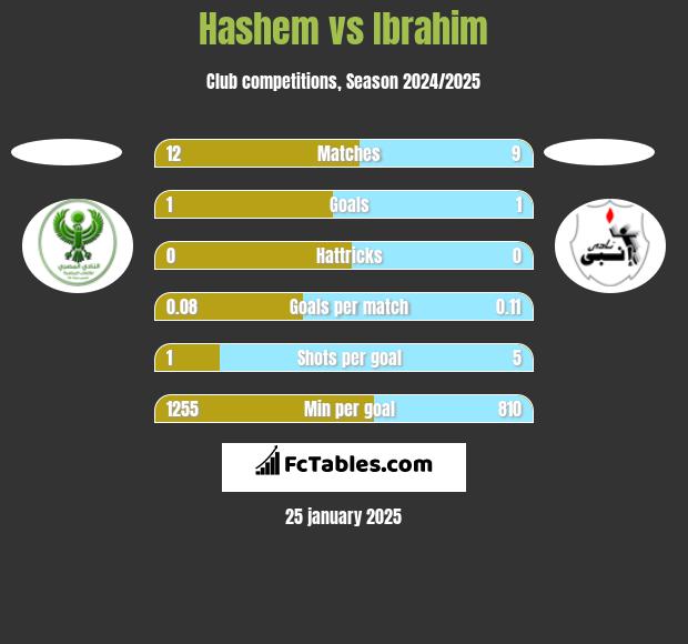 Hashem vs Ibrahim h2h player stats