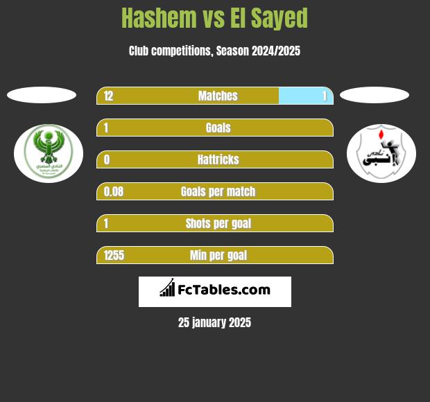 Hashem vs El Sayed h2h player stats