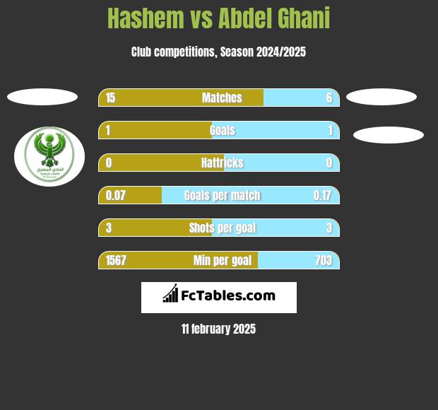 Hashem vs Abdel Ghani h2h player stats