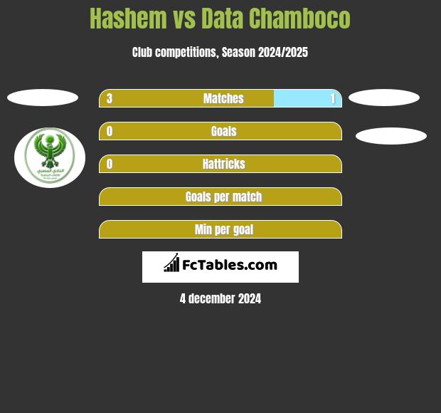 Hashem vs Data Chamboco h2h player stats