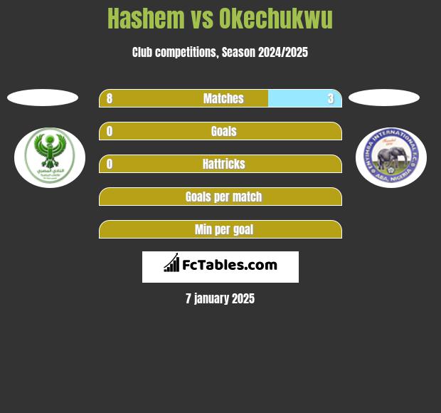 Hashem vs Okechukwu h2h player stats