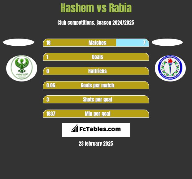 Hashem vs Rabia h2h player stats