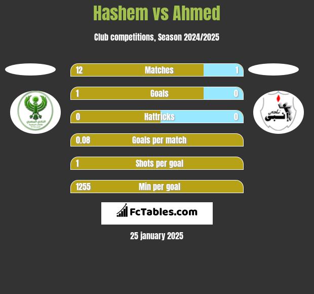 Hashem vs Ahmed h2h player stats