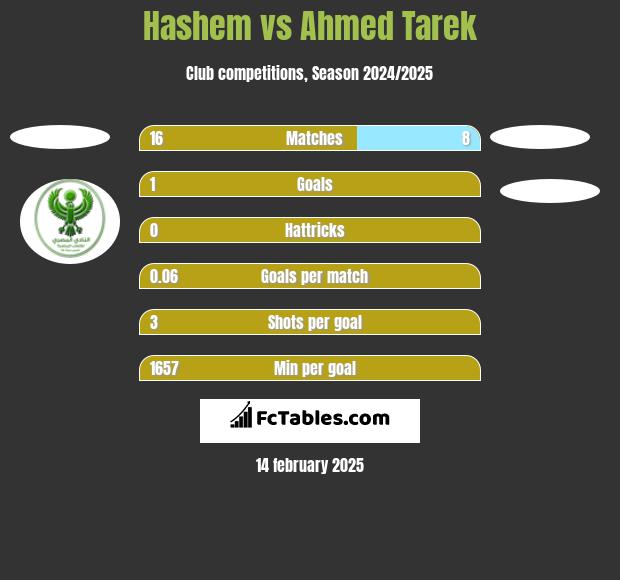 Hashem vs Ahmed Tarek h2h player stats