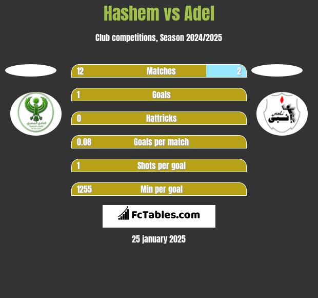 Hashem vs Adel h2h player stats