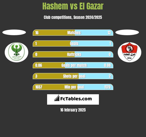 Hashem vs El Gazar h2h player stats