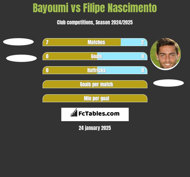 Bayoumi vs Filipe Nascimento h2h player stats