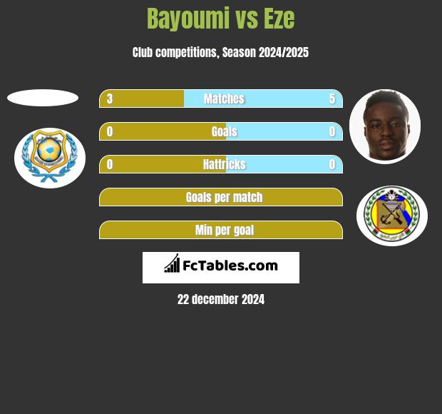 Bayoumi vs Eze h2h player stats